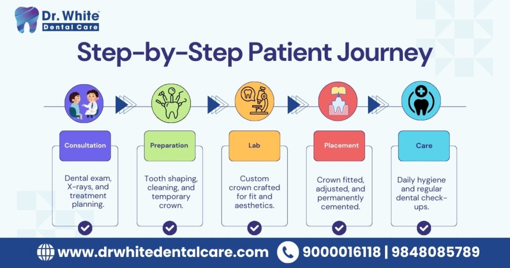 step-by-step dental crown process