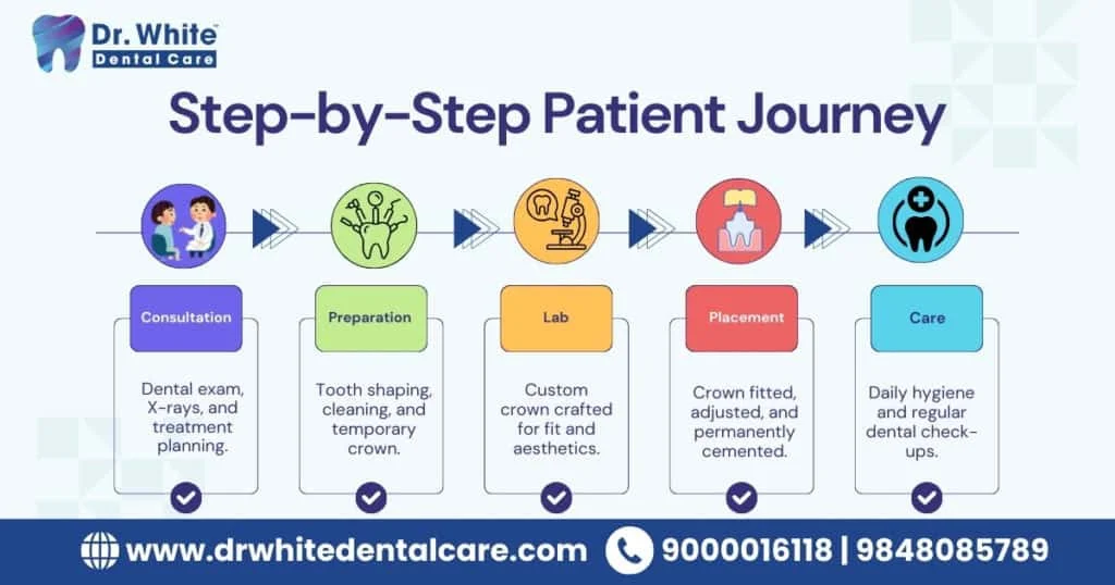 step-by-step dental crown process